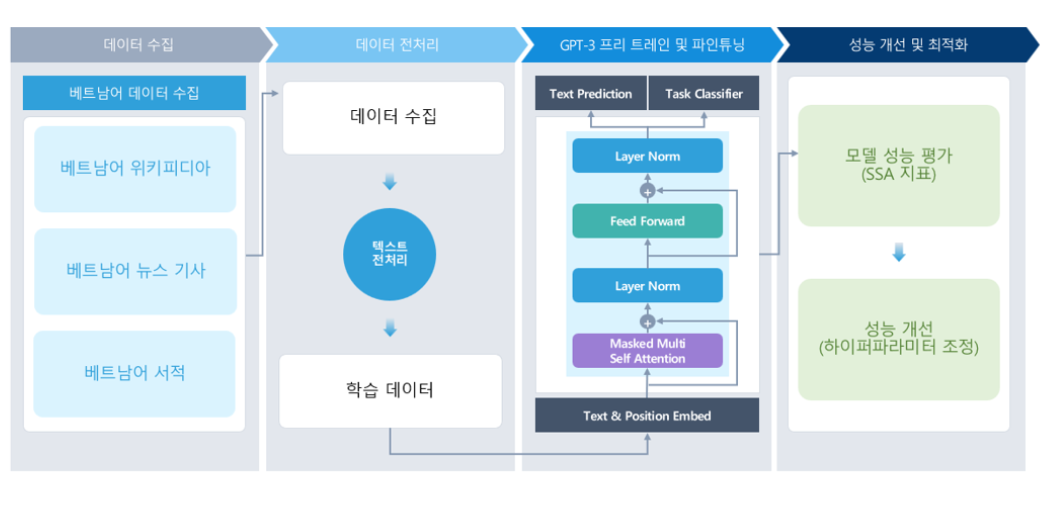 AI모델 학습