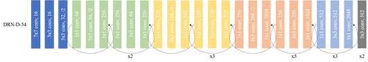 Dilated Residual Network 백본