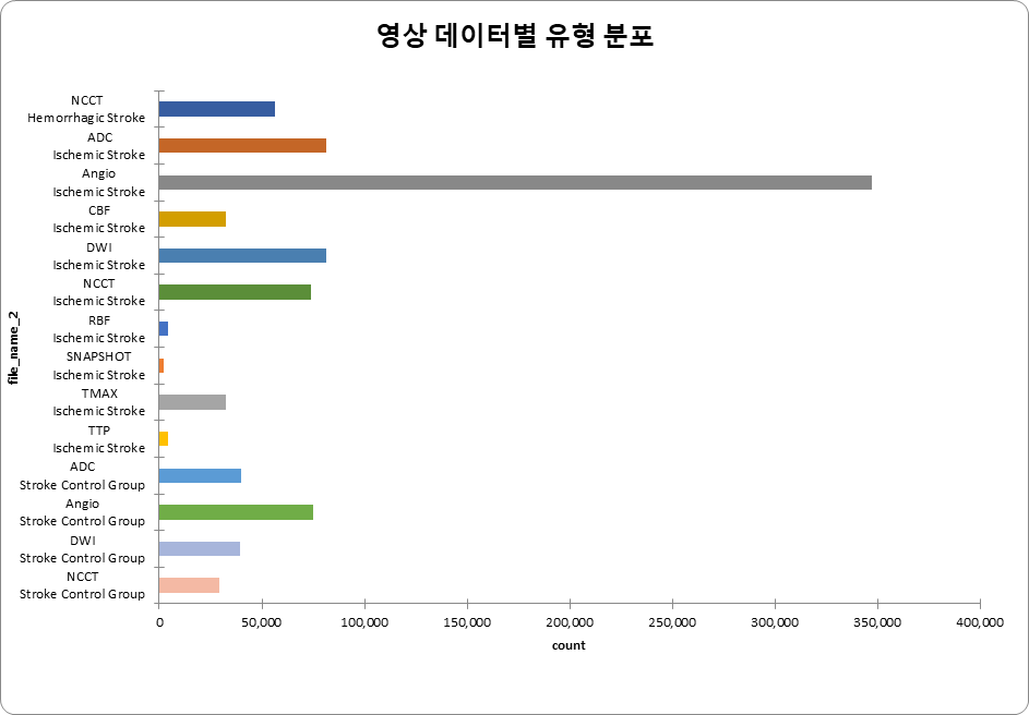 [그림1] 영상 데이터별 유형 분포 그래프 이미지