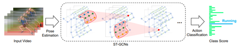 STGCN++ model classification