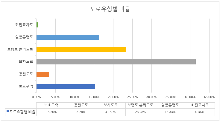 도로유형별 분포 그래프