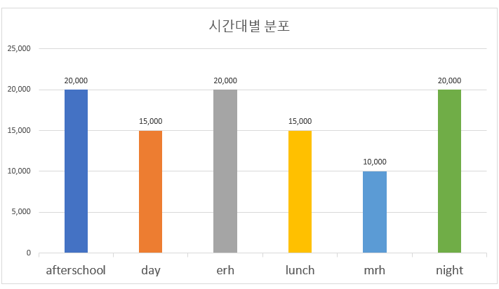 시간대별 분포