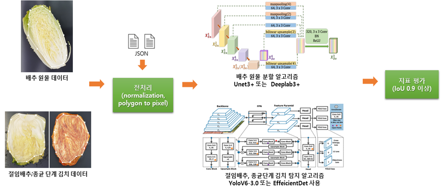 배추 분할 알고리즘 모델 이미지