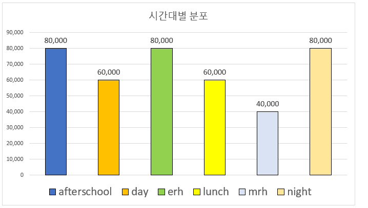 시간대별 분포