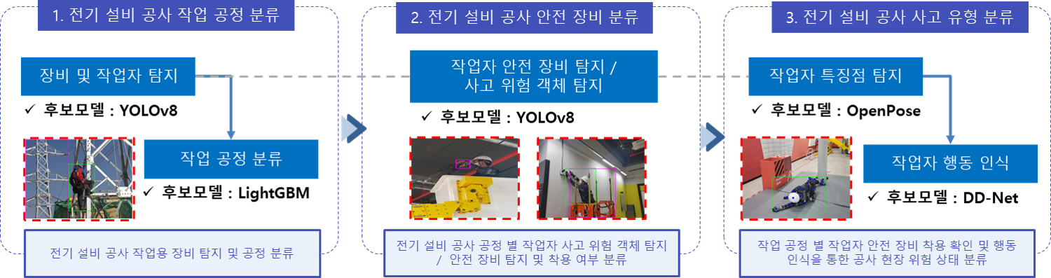 AI 모델 활용 프로세스 이미지