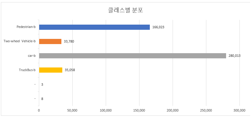 클래스별 분포 그래프