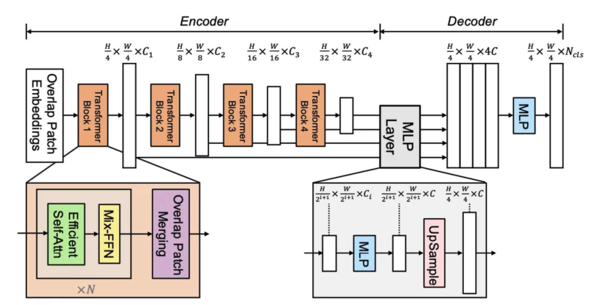 이미지 분할(semantic segmentation) 모델