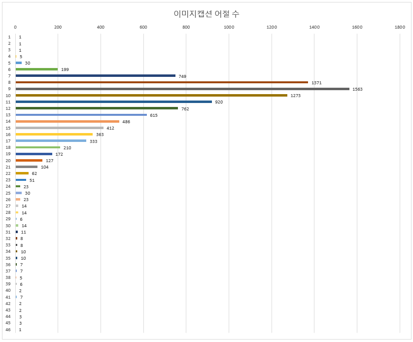 이미지 캡션 어절 수 그래프