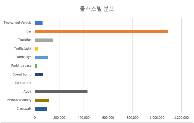 클래스별 분포 그래프