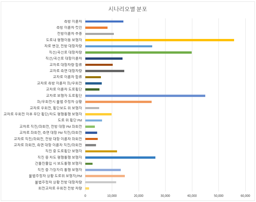 시나리오별 분포 그래프