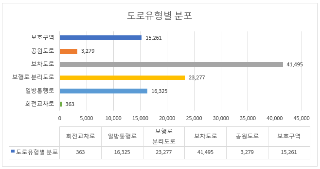 도로유형별 분포