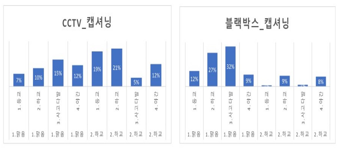 캡셔닝 분포 차트