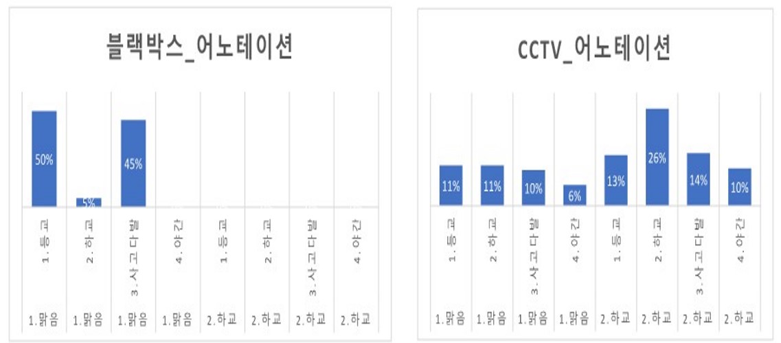 어노테이션 분포 차트