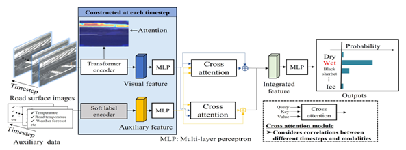 MMTransformer Architecture