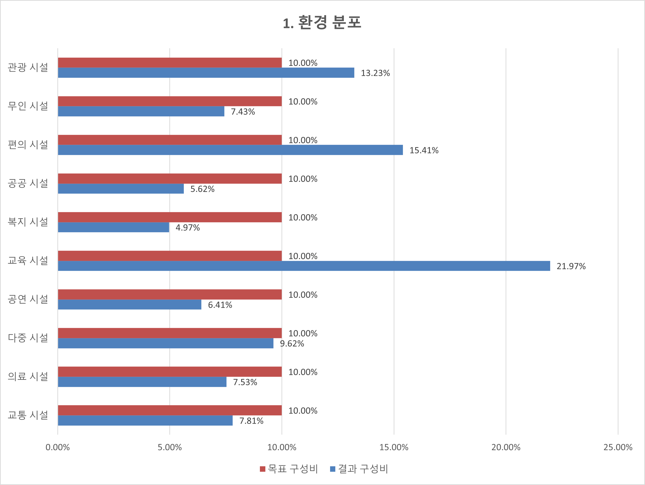 데이터 분포-환경분포