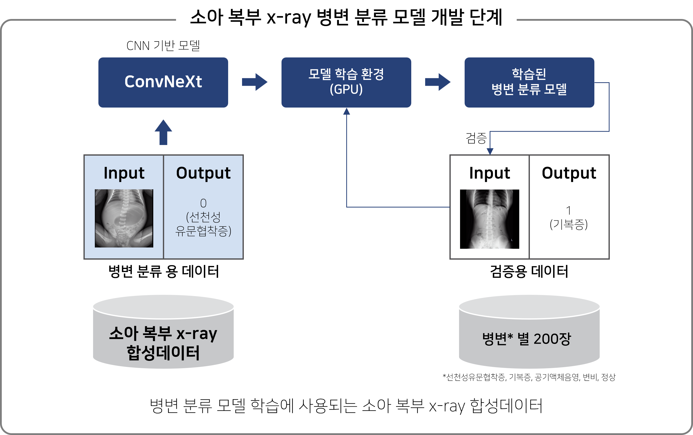활용 모델