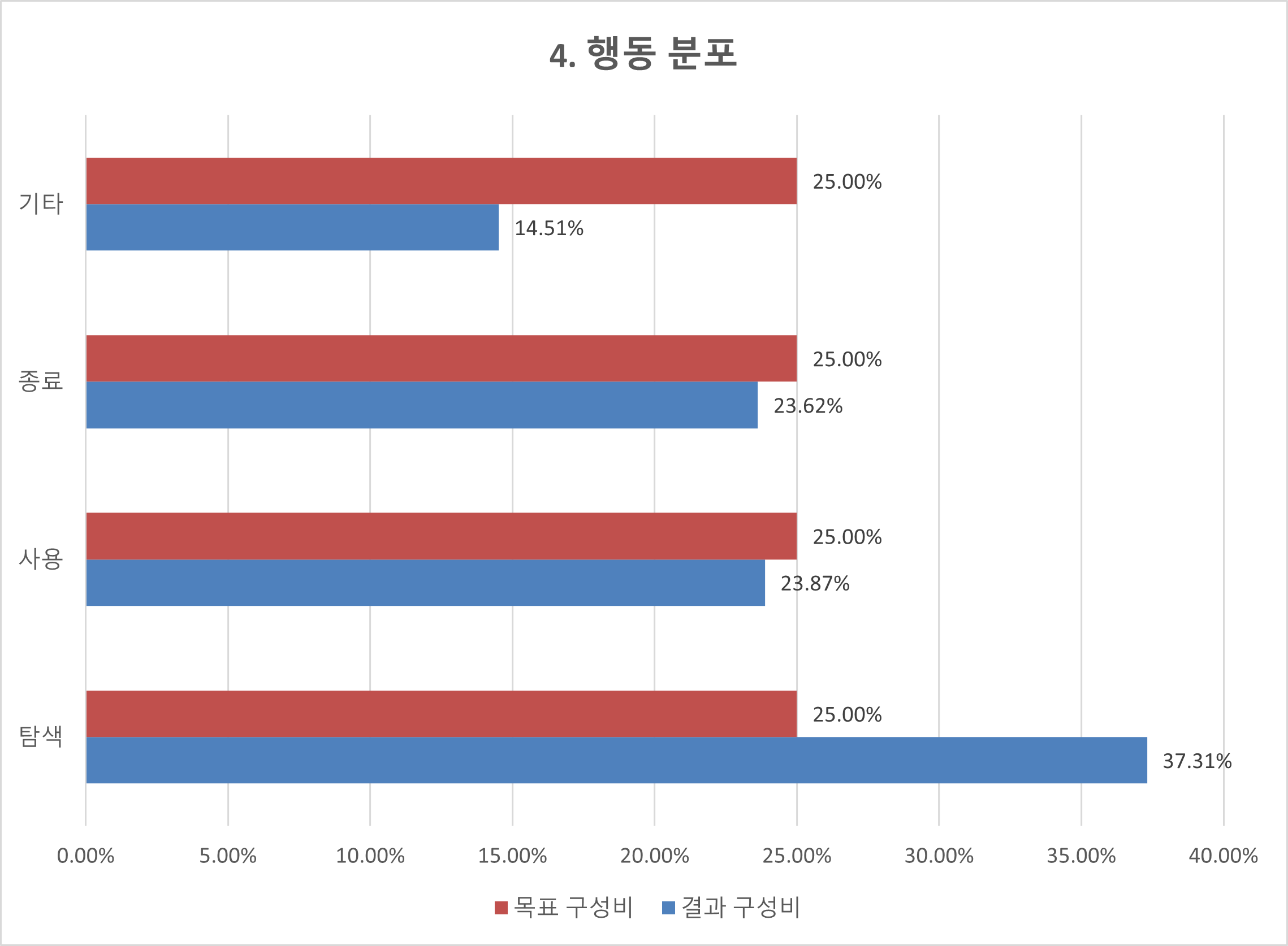 데이터 분포-행동분포