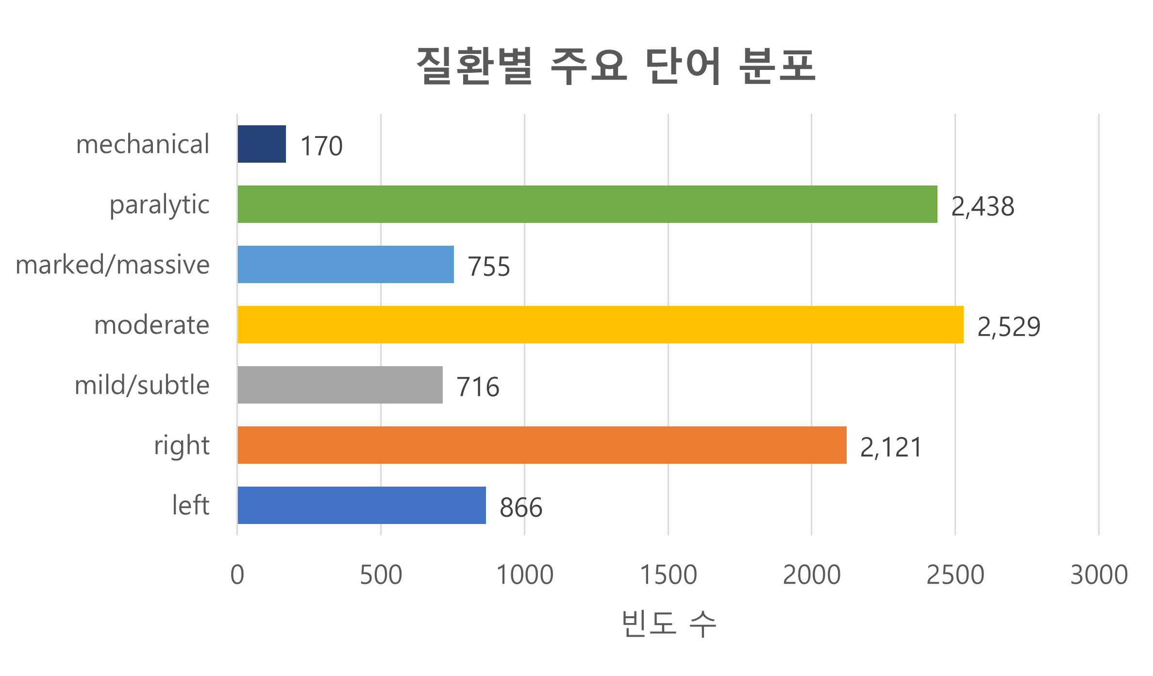 데이터 분포 - 질환별 주요 단어 분포
