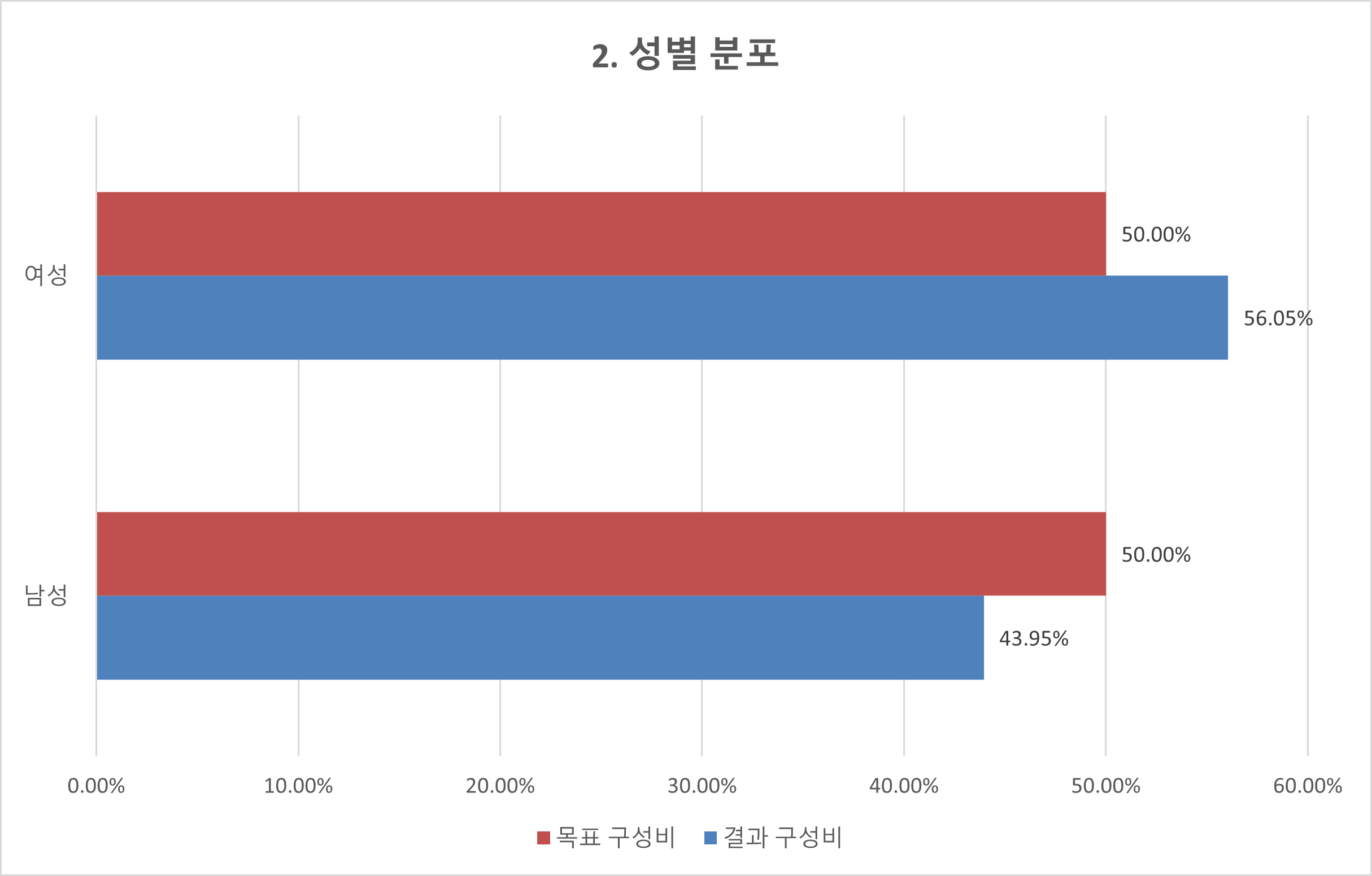 데이터 분포-성별분포