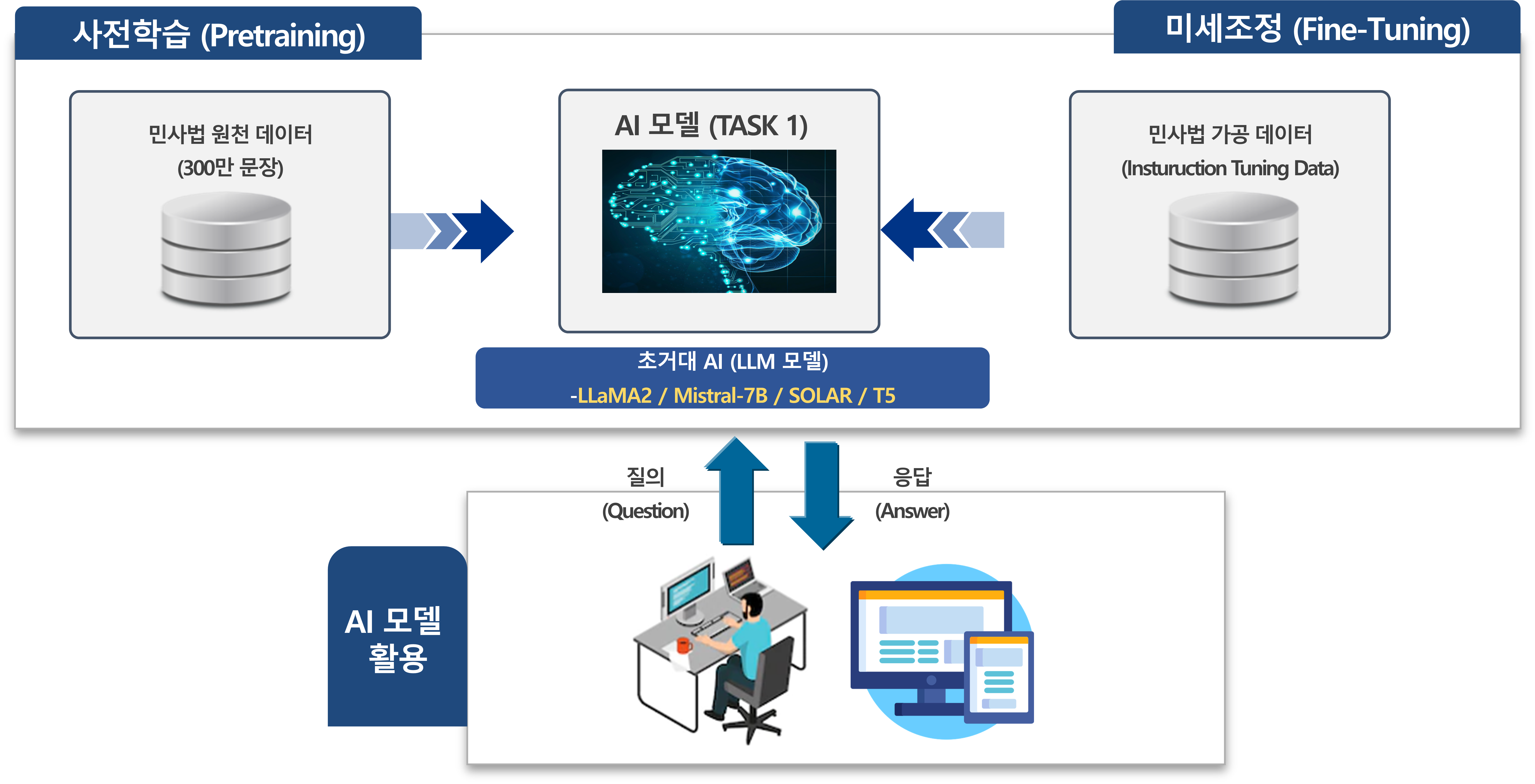 활용 AI모델 설명