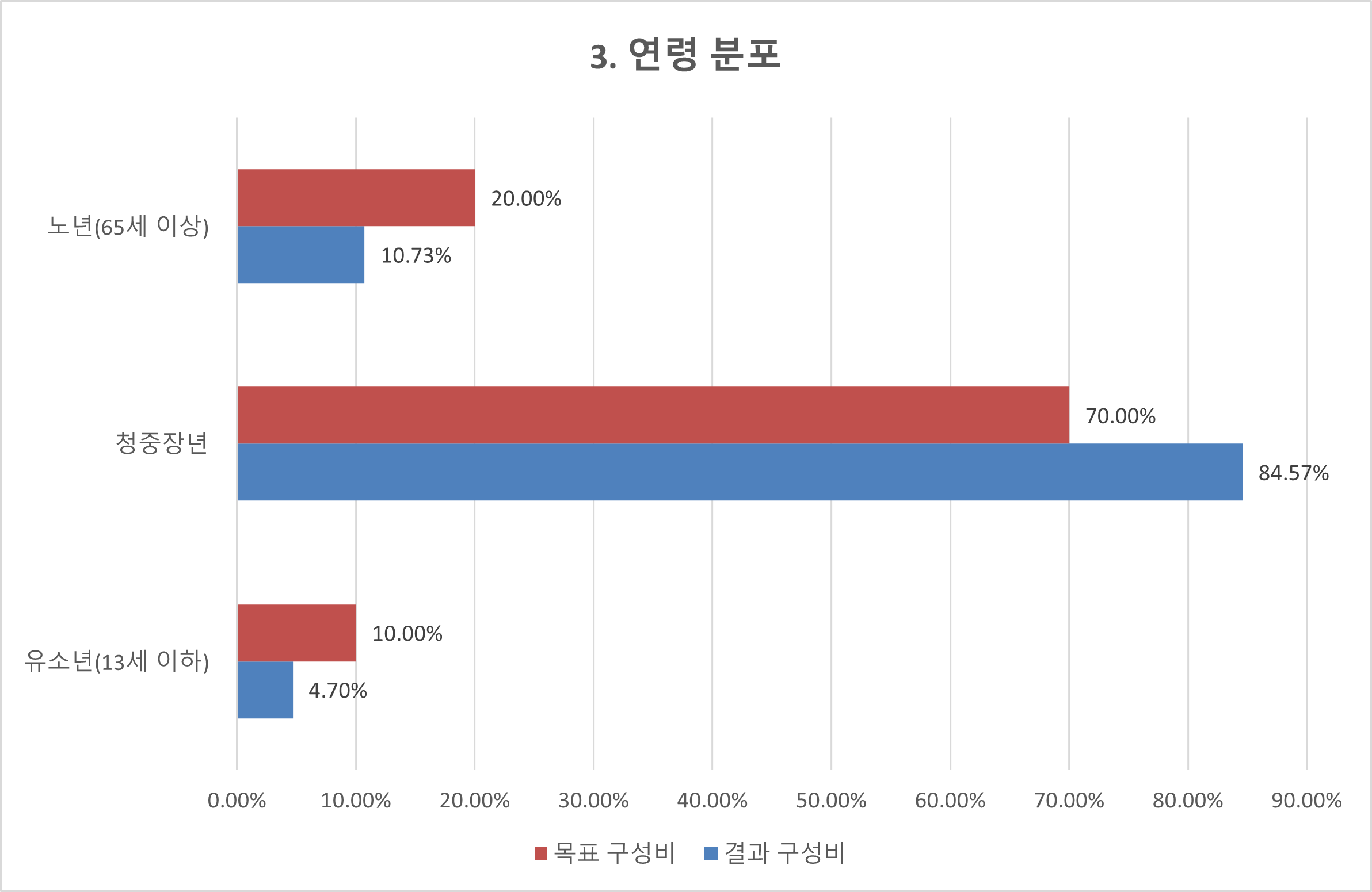데이터 분포-연령분포