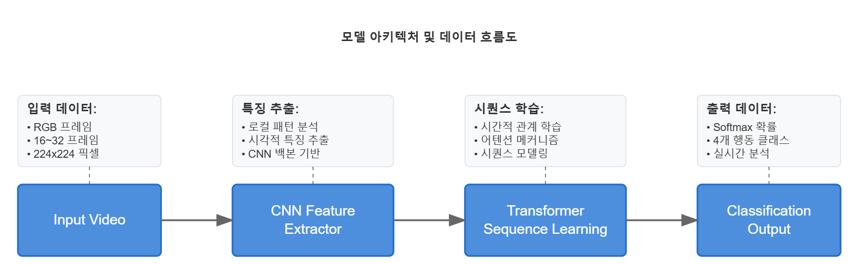모델 아키텍쳐 및 데이터 흐름도 이미지