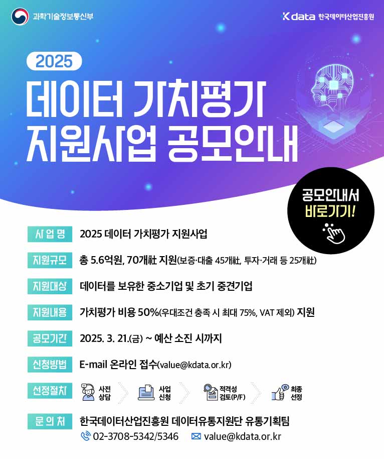 2025 데이터 가치평가 지원사업 공모안내 사업명 2025 데이터 가치평가 지원사업 지원규모 총 5.6억원, 70개社 지원(보증·대출 45개社, 투자·거래 등 25개社) 지원대상 데이터를 보유한 중소기업 및 초기 중견기업 지원내용 가치평가 비용 50%(우대조건 충족 시 최대 75%, VAT 제외) 지원 공모기간 2025. 3. 21.(금) ~ 예산 소진 시까지 신청방법 E-mail 온라인 접수(value@kdata.or.kr ) 선정절차 사전상담 → 사업신청 → 적격성 검토(P/F) → 최종선정 문의처 한국데이터산업진흥원 데이터유통지원단 유통기획팀 02-3708-5342/5346 value@kdata.or.kr