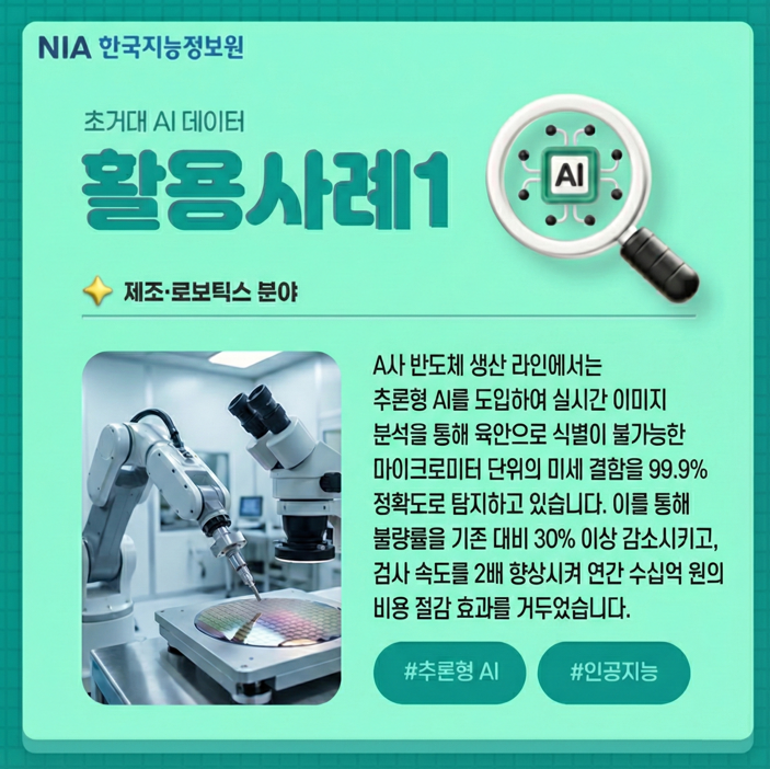 NIA 한국지능정보원 초거대 AI 데이터 활용사례1 제조: 로보틱스 분야 AI사 반도체 생산 라인에서는 추론형 AI를 도입하여 실시간 이미지 분석을 통해 육안으로 식별이 불가능한 마이크로미터 단위의 미세 결함을 99.9% 정확도로 탐지하고 있습니다. 이를 통해 불량률을 기존 대비 30% 이상 감소시키고, 검사 속도를 2배 향상시켜 연간 수십억 원의 비용 절감 효과를 거두었습니다. #추론형 AI #인공지능