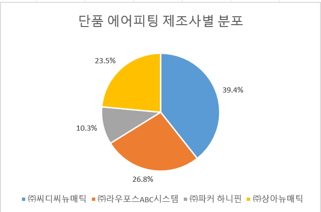 단품 에어 피팅 제조사별 분포 차트