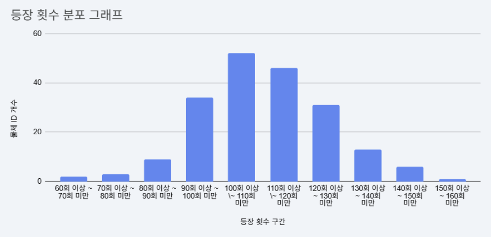 물체별 등장 횟수 및 분포 그래프 이미지