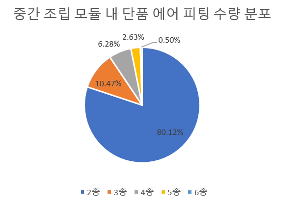 중간 조립 모듈 내 단품 에어 피팅 수량 분포 차트