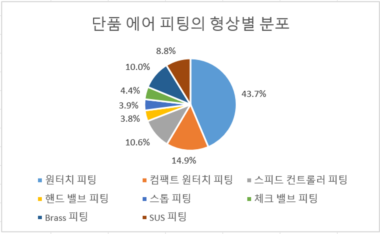 단품 에어 피팅의 형상별 분포 차트