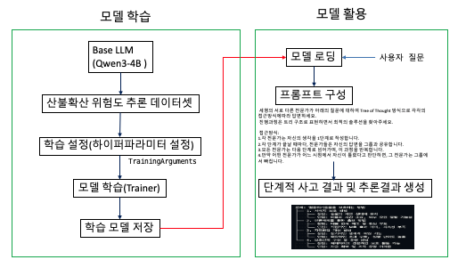 모델학습 및 활용 이미지