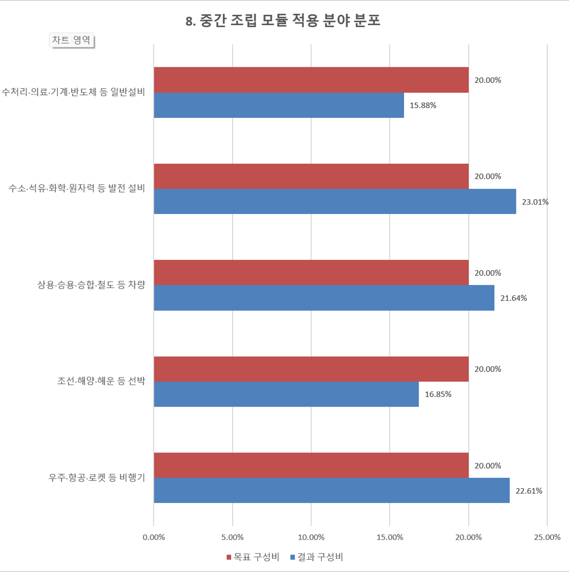 중간 조립 모듈의 적용 분야 산업별 분포 차트