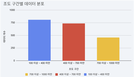 취득 조도별 분포 그래프 이미지