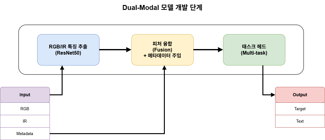 Dual-Modal 모델 아키텍쳐