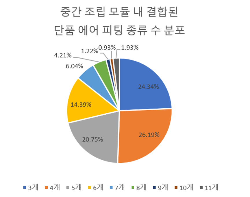 중간 조립 모듈 내 결합된 단품 에어 피팅 종류 수 분포 차트