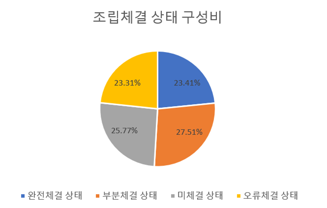 중간 조립 모듈의 조립체결 상태별 분포 차트