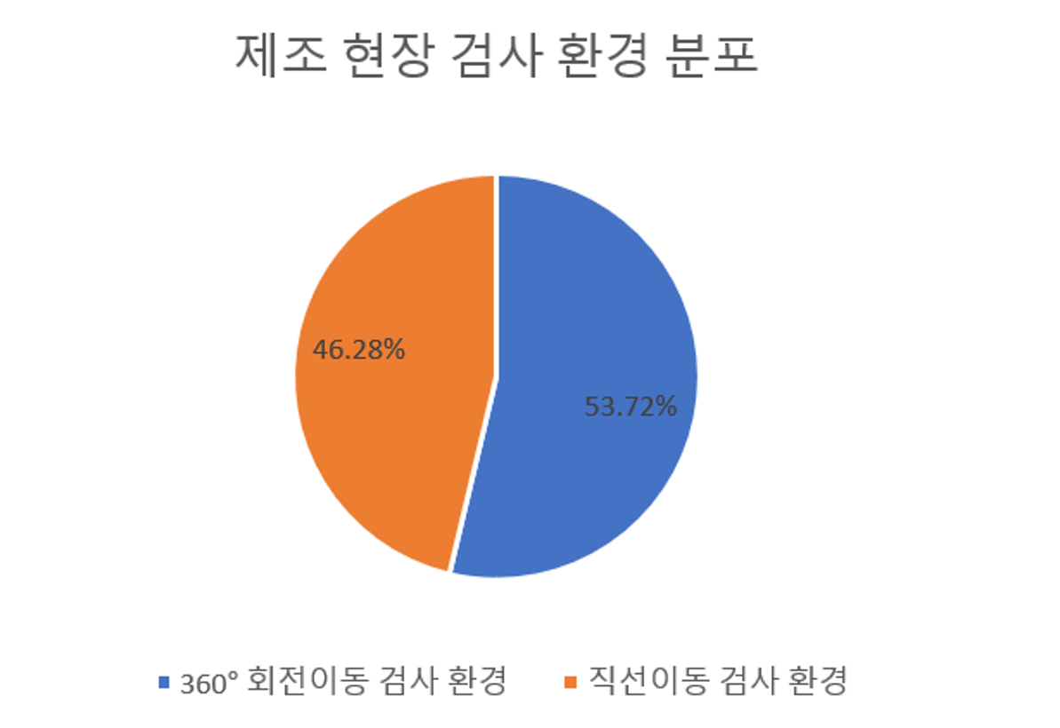 제조 현장 검사 환경 반영 분포 차트