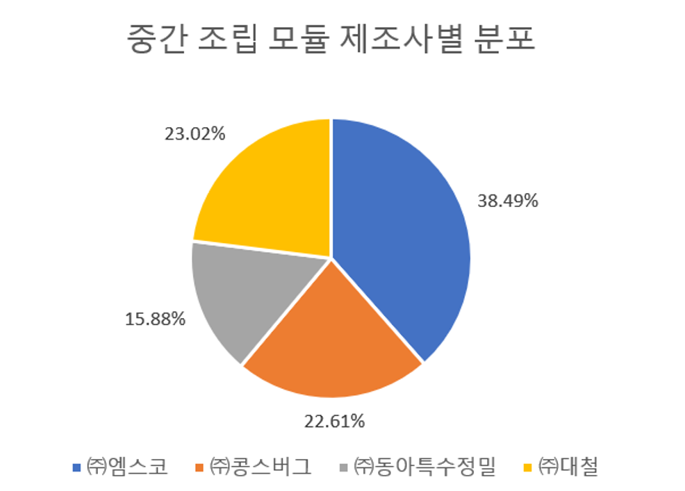 중간 조립 모듈 제조사별 분포 차트