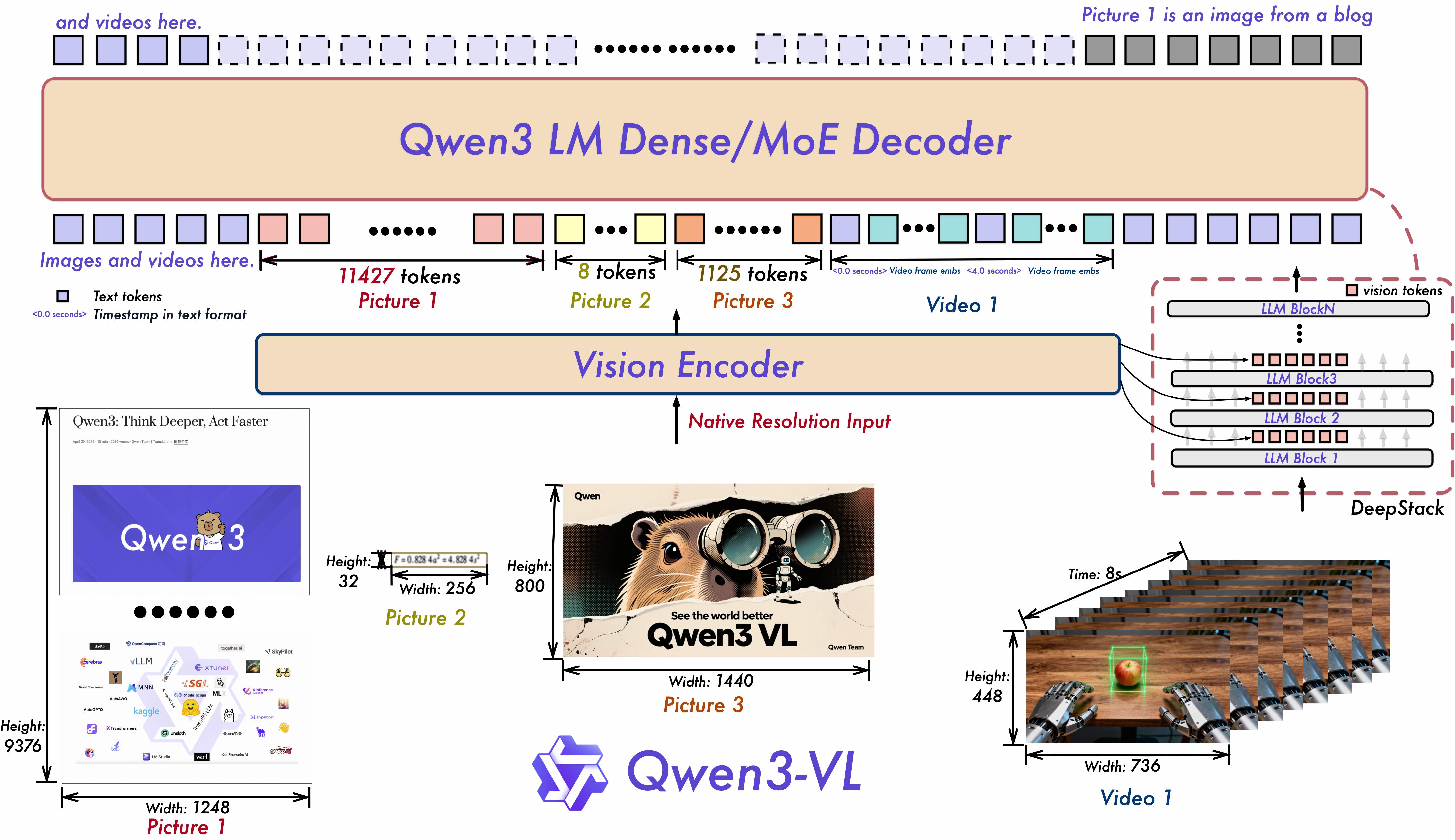 모델 qwen3vl 아키텍처 이미지