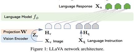 LLaVA 모델의 구조 