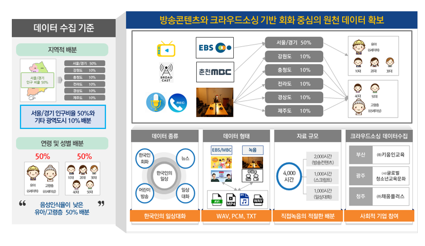 한국인 대화 음성 구축 내용 및 제공 데이터량 예시 이미지