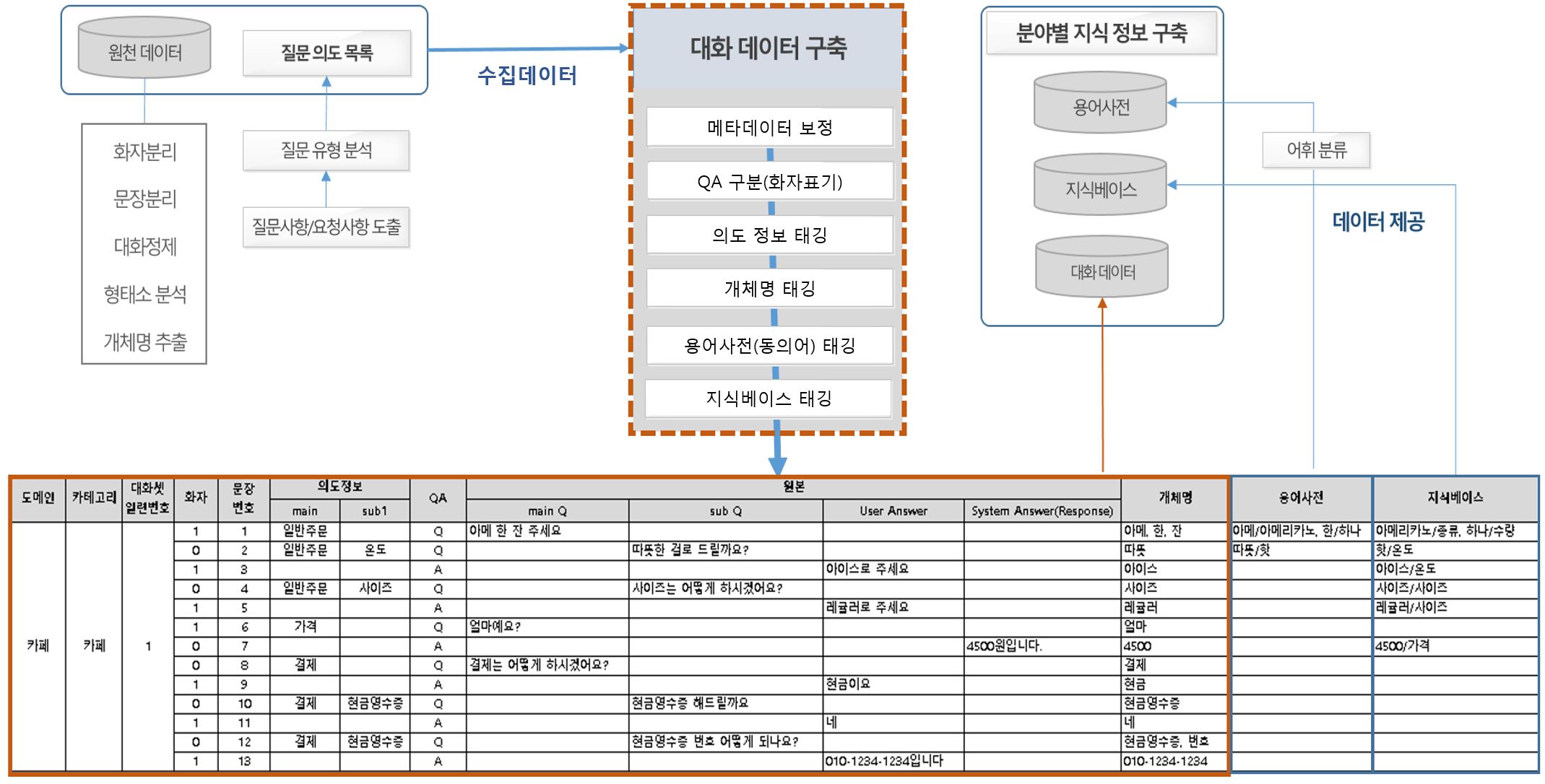 한국어 대화-데이터 구조-한국어 대화데이터 분야 구조 이미지 예시