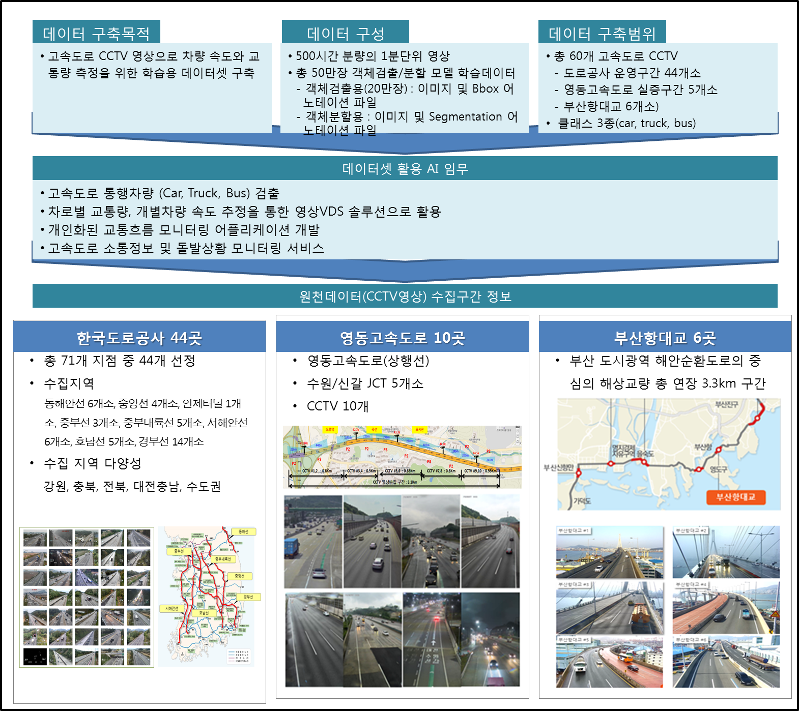 교통문제 해결을 위한 CCTV 교통 영상(고속도로)-소개-1