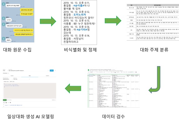 한국어SNS데이터 소개 프로세스 예시 이미지