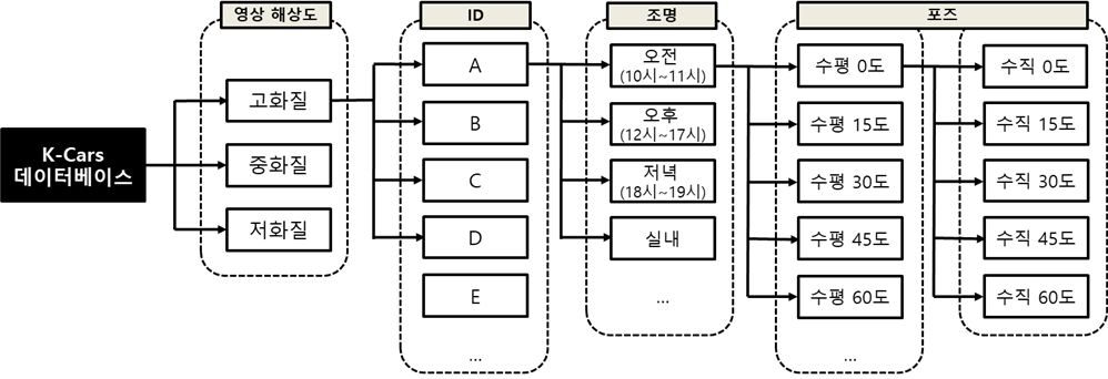 한국 이미지(차량)- 데이터베이스 구조
