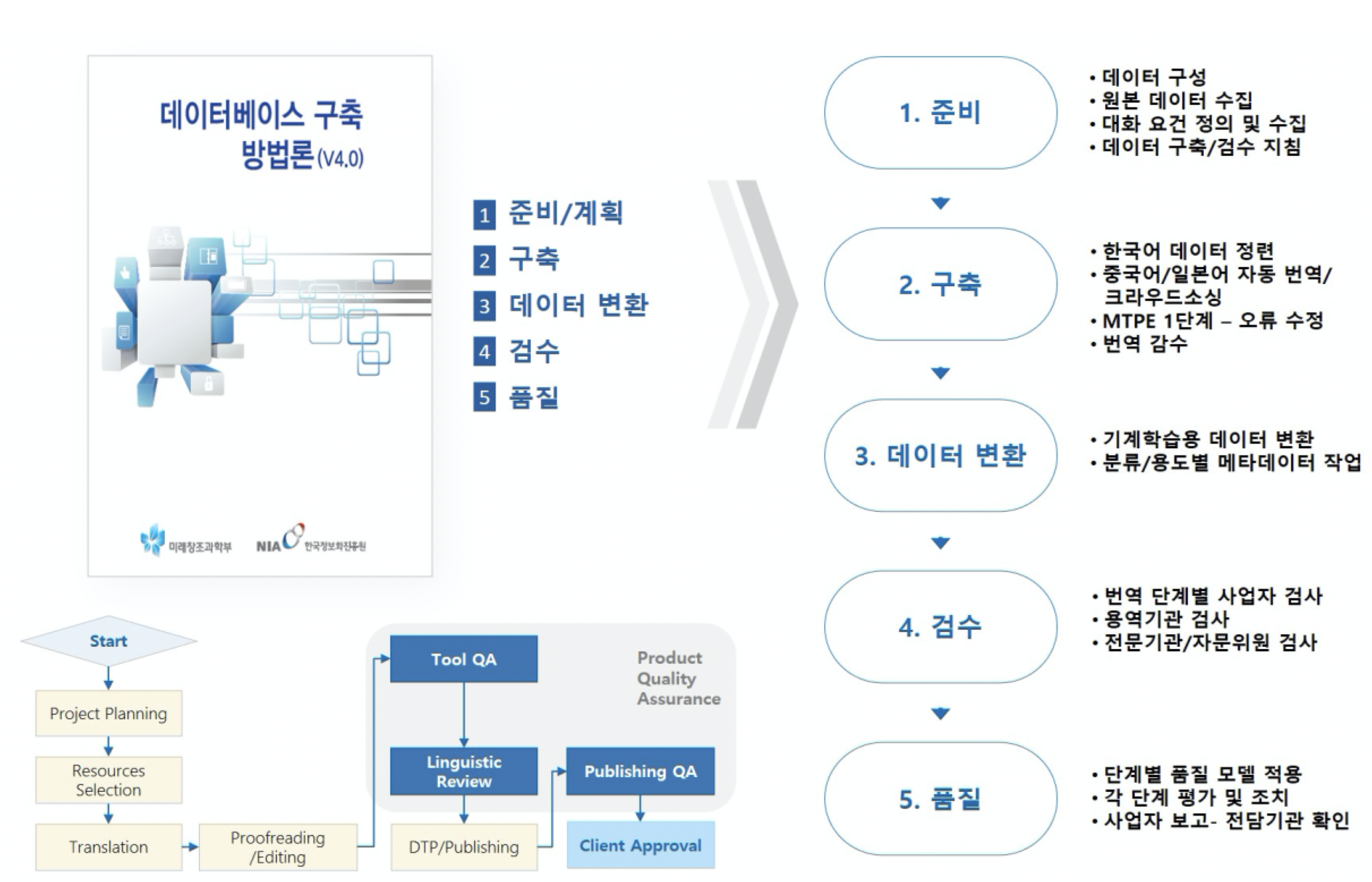 한국어-중국어 번역 말뭉치(사회과학)- 소개 프로세스 예시 이미지